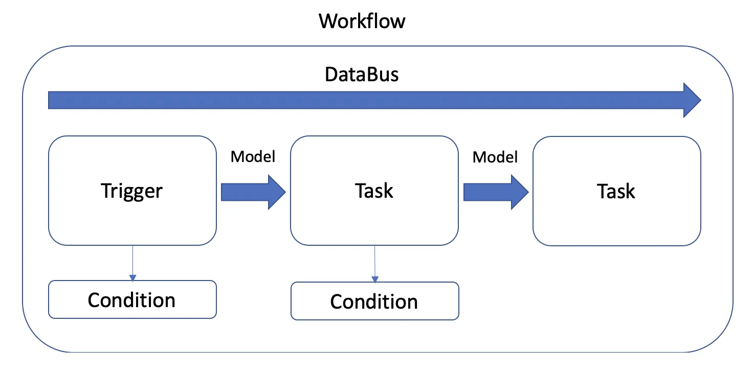 Workflow Concept Diagram